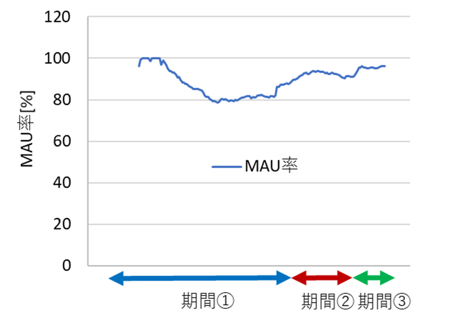 MAU率（MAU／登録者数）推移