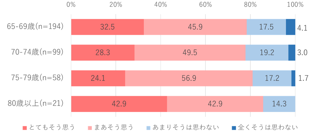 シニアライフ研究所：2017年「60代からの暮らしと意識調査－親子交流と健康について－」（ヘーベルハウス入居者：N=597）より