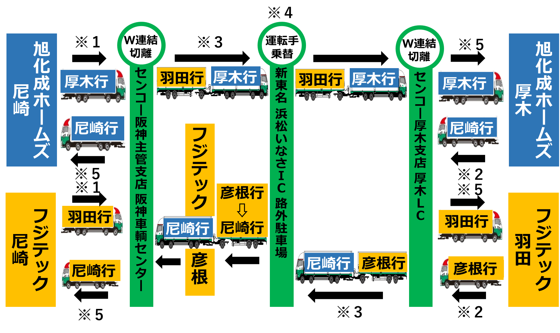 ドリー式ダブル連結トラックの仕組み