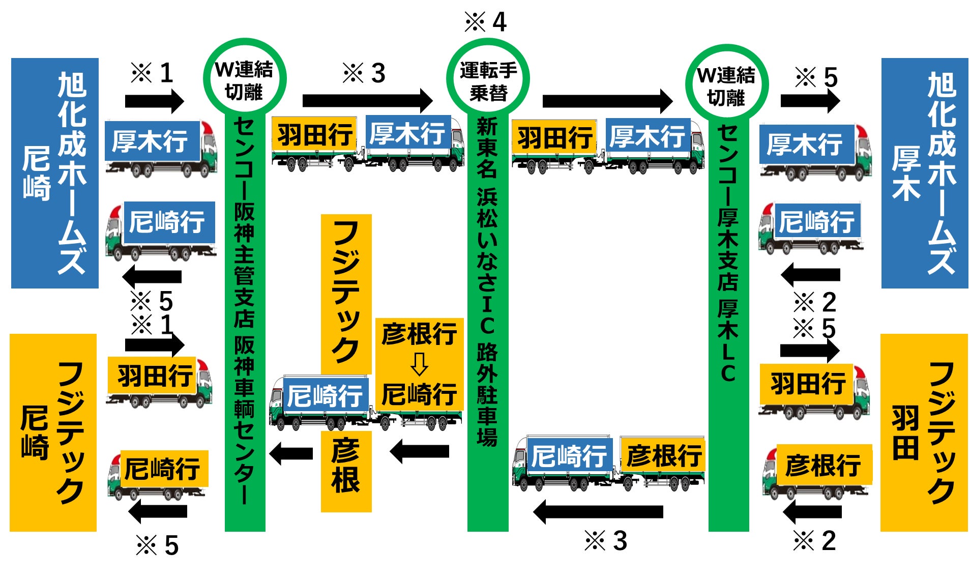 ドリー式ダブル連結トラックの仕組み