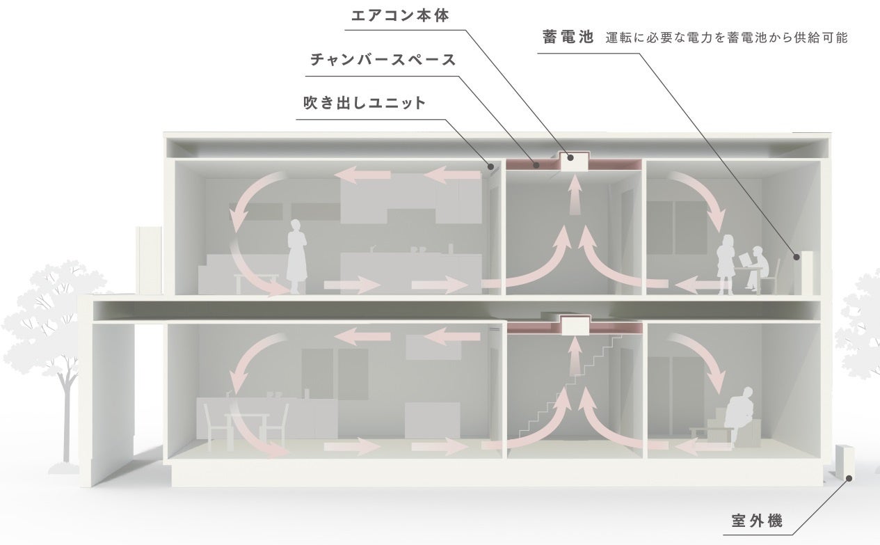 ロングライフ全館暖冷房システムの概念図