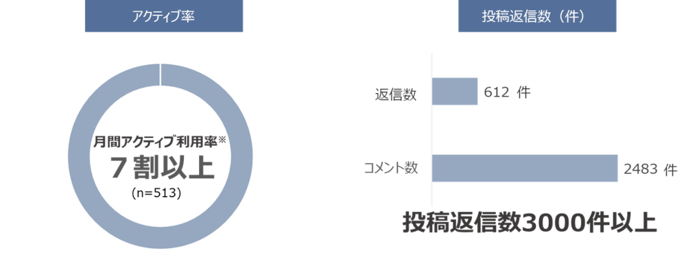 図2：GOKINJOアクティブ利用率・投稿返信数