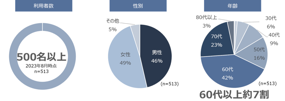 図1：GOKINJO利用状況・利用者属性