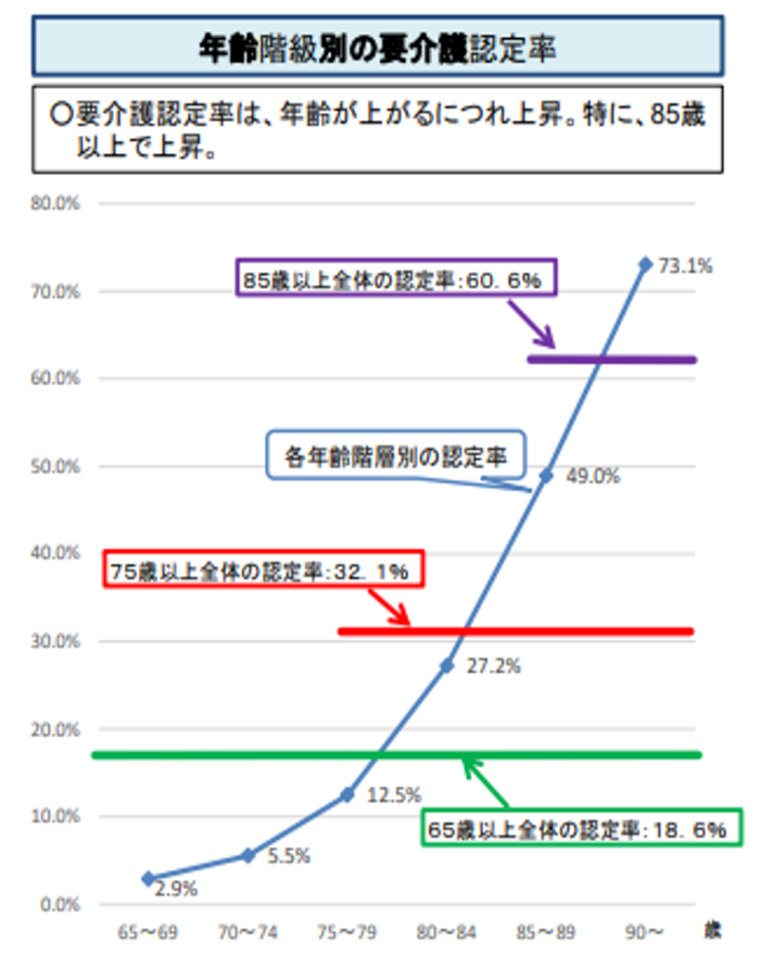 出展：2019年9月末認定者数（介護保険事業状況報告）および2019年10月1日人口（総務省統計局人口推計）から作成