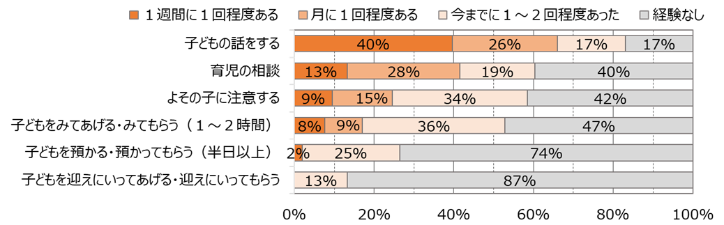 図4：コロナ禍前&nbsp; 「BORIKI」入居者同士の助け合い（2022年6月調査、n=53）