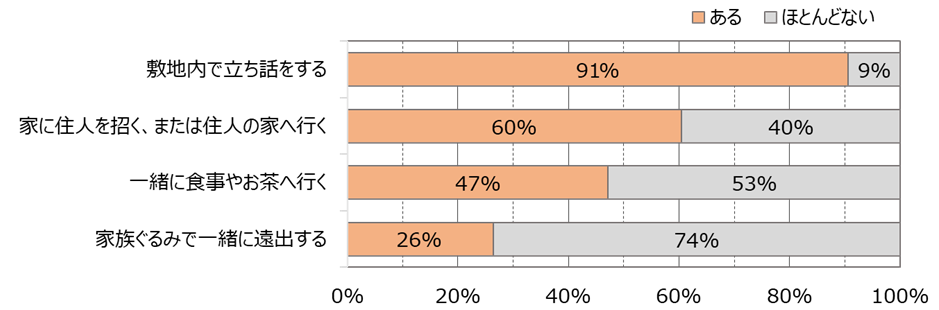 図1：コロナ禍前&nbsp; 「BORIKI」入居者同士の交流度（2022年6月調査、n=53）