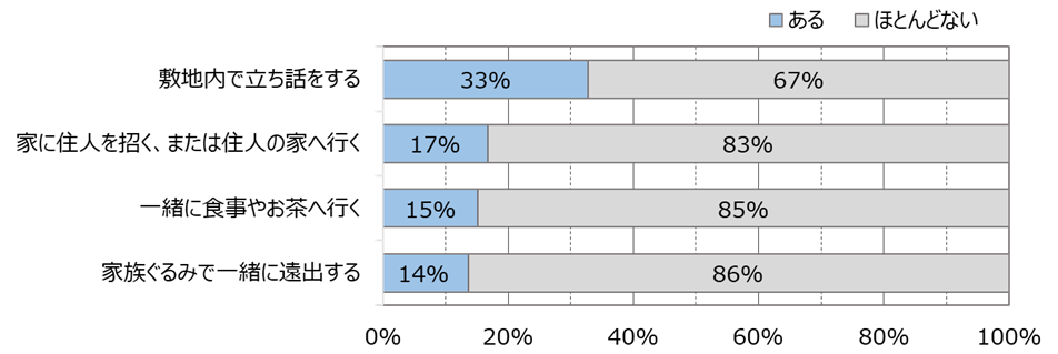 図3：一般賃貸住宅入居者同士の交流度（2023年7月調査、n=125）
