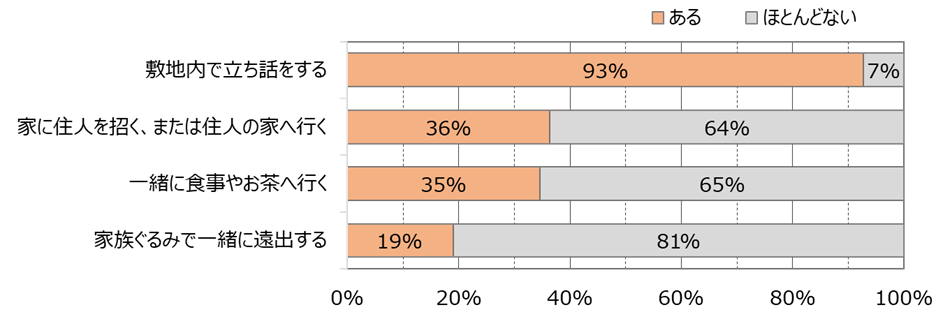 図2：コロナ禍&nbsp; 「BORIKI」入居者同士の交流度（2022年6月調査、n=110）