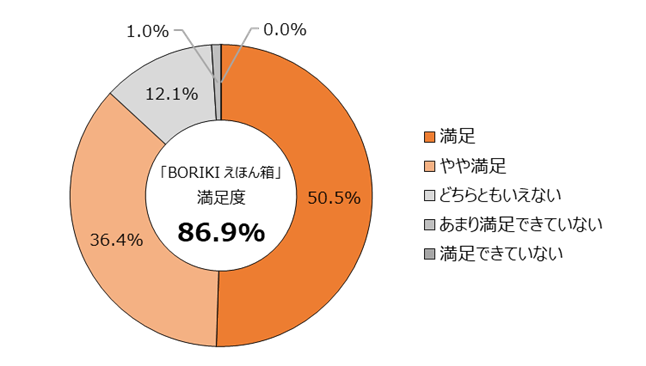 図8：「BORIKI えほん箱」サービスに対する満足度（2022年6月調査、n=110）