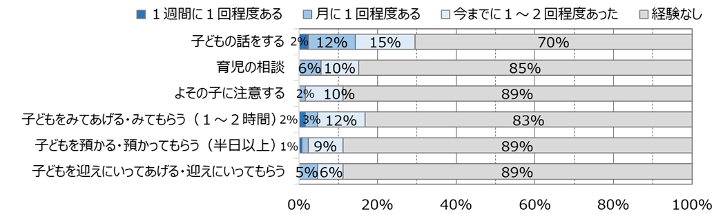 図6：一般賃貸住宅入居者同士の助け合い（2023年7月調査、n=125）
