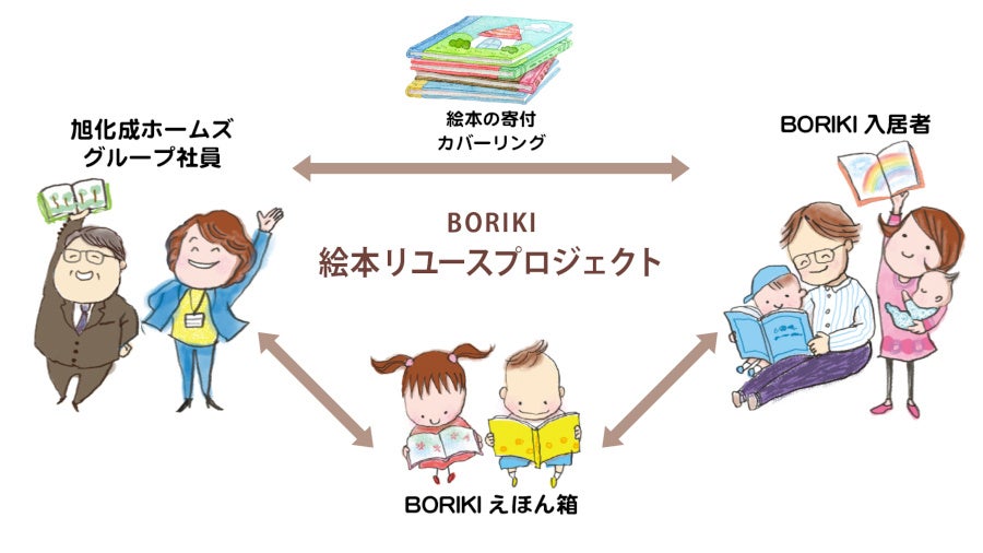 「BORIKI絵本リユースプロジェクト」取り組みイメージ