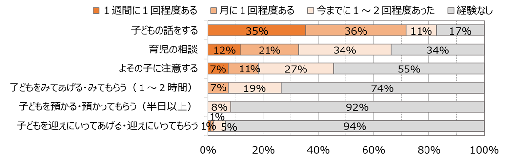 図5：コロナ禍&nbsp; 「BORIKI」入居者同士の助け合い（2022年6月調査、n=110）