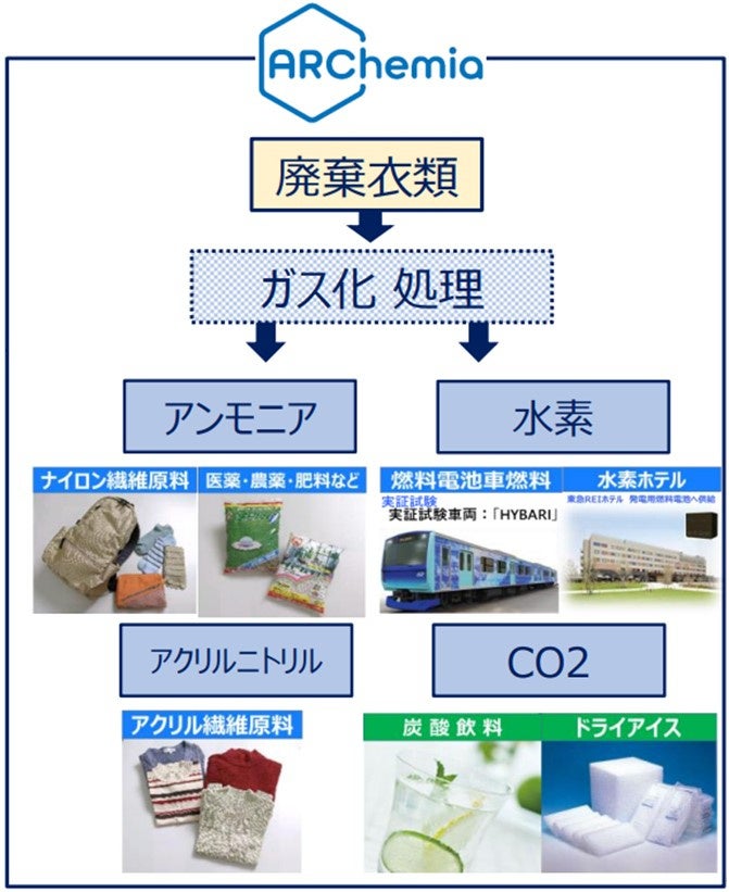 ARChemia（アルケミア）の資源再生イメージ