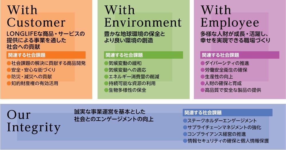 2023年7月に公表した当社のマテリアリティ