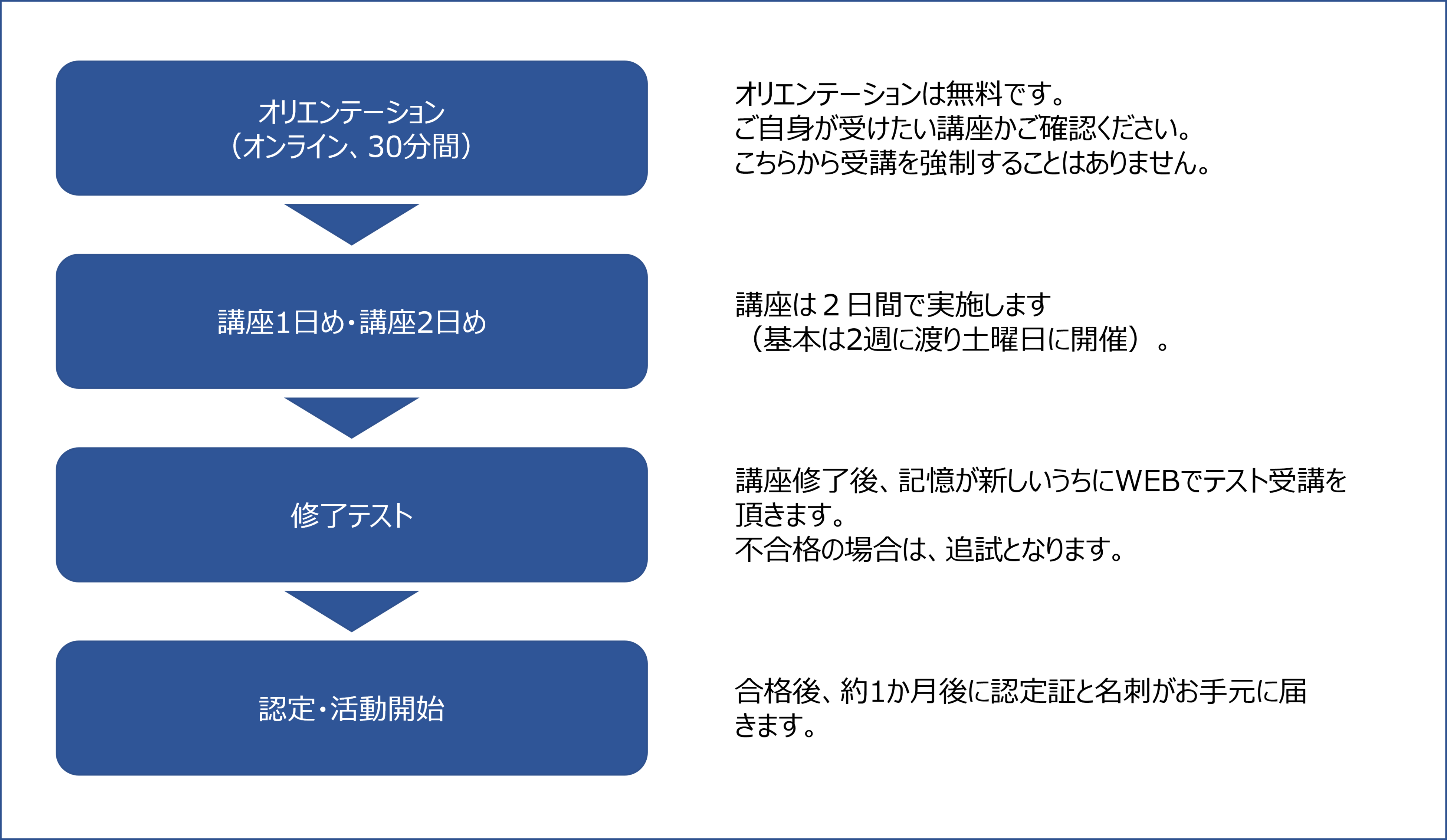 認定までの流れ