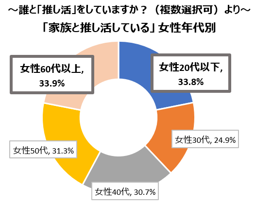図⑤_家族と推し活するのはシニア女性がトップ