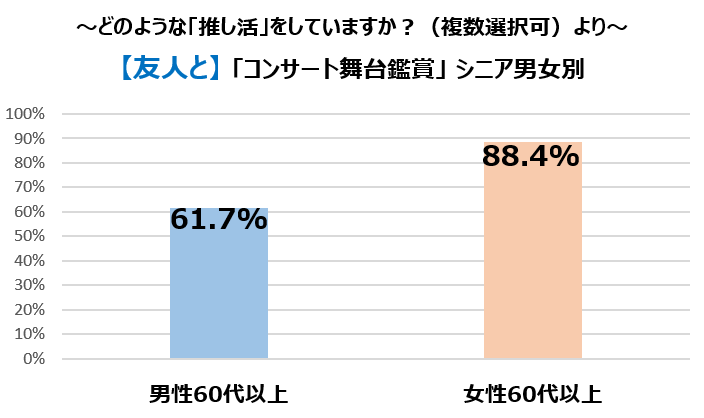 図⑦_友人と「コンサート舞台鑑賞」シニア男女別