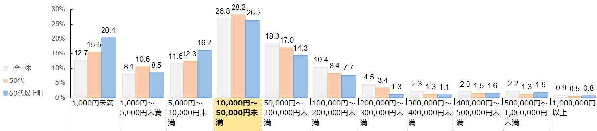 図⑧_シニアの推し活に使う年間金額
