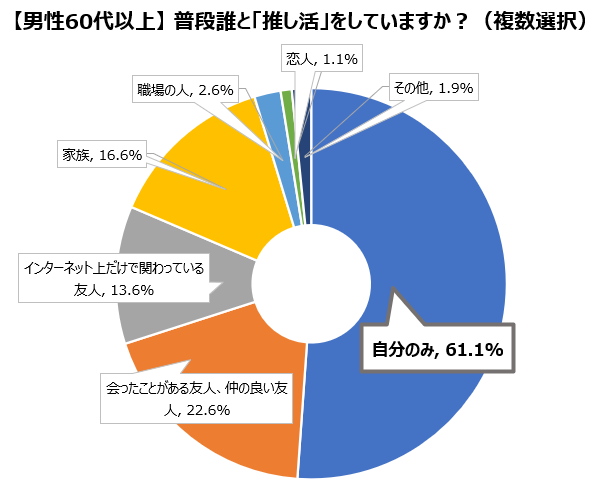 図③_男性60才以上_普段誰と推し活をしていますか