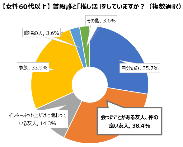 図④_女性60才以上_普段誰と推し活をしていますか