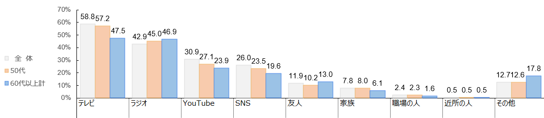 図①_シニアが推しの存在を知るのは46.9%が「ラジオ」