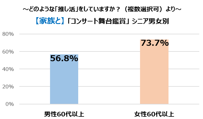 図⑥_家族と「コンサート舞台鑑賞」シニア男女別
