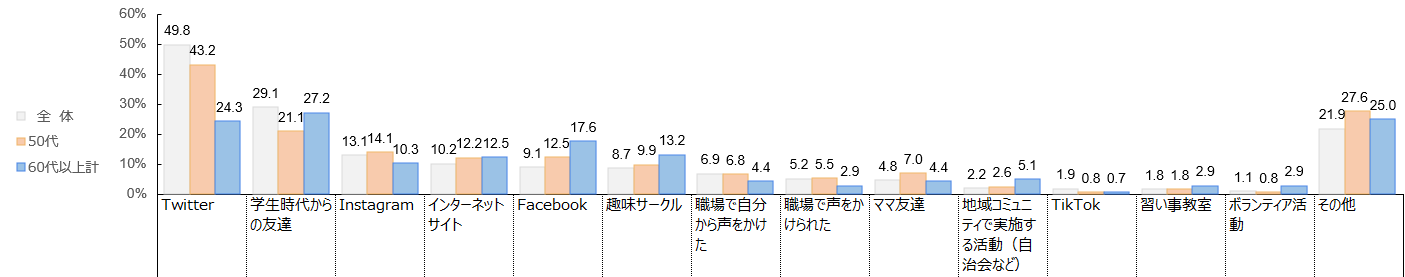図②_シニアが推し活に出会うのは41.9%が「SNS」