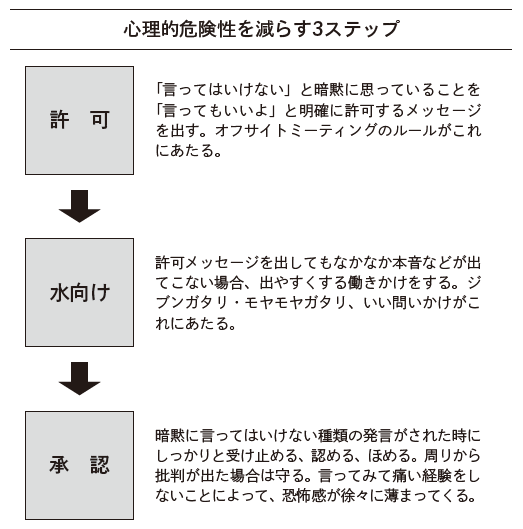 図5：心理的危険性を減らす3ステップ