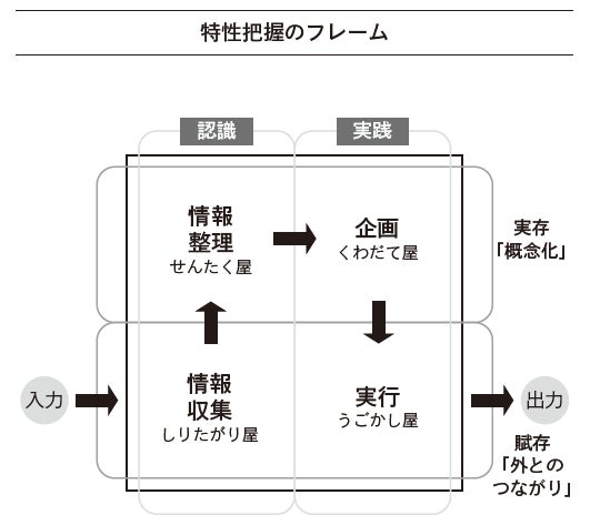 図6:特性把握のフレーム