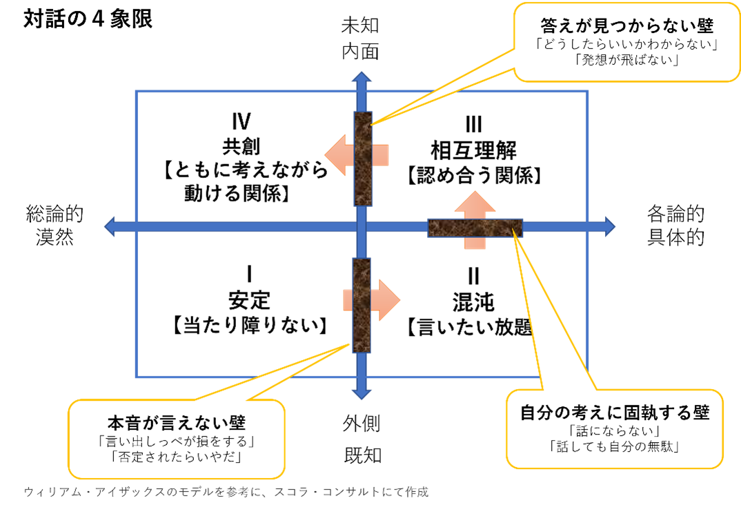 対話の4象限
