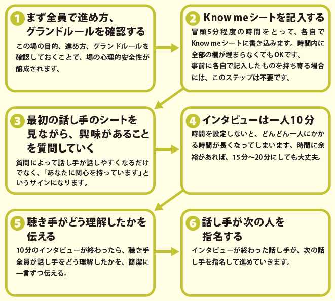 Know you, Know me®の進め方