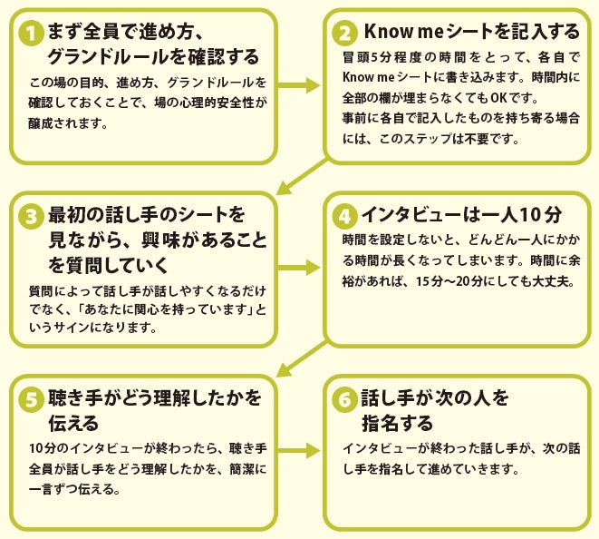 Know you, Know me®の進め方