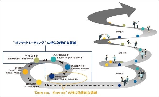 チームワークの成長サイクル