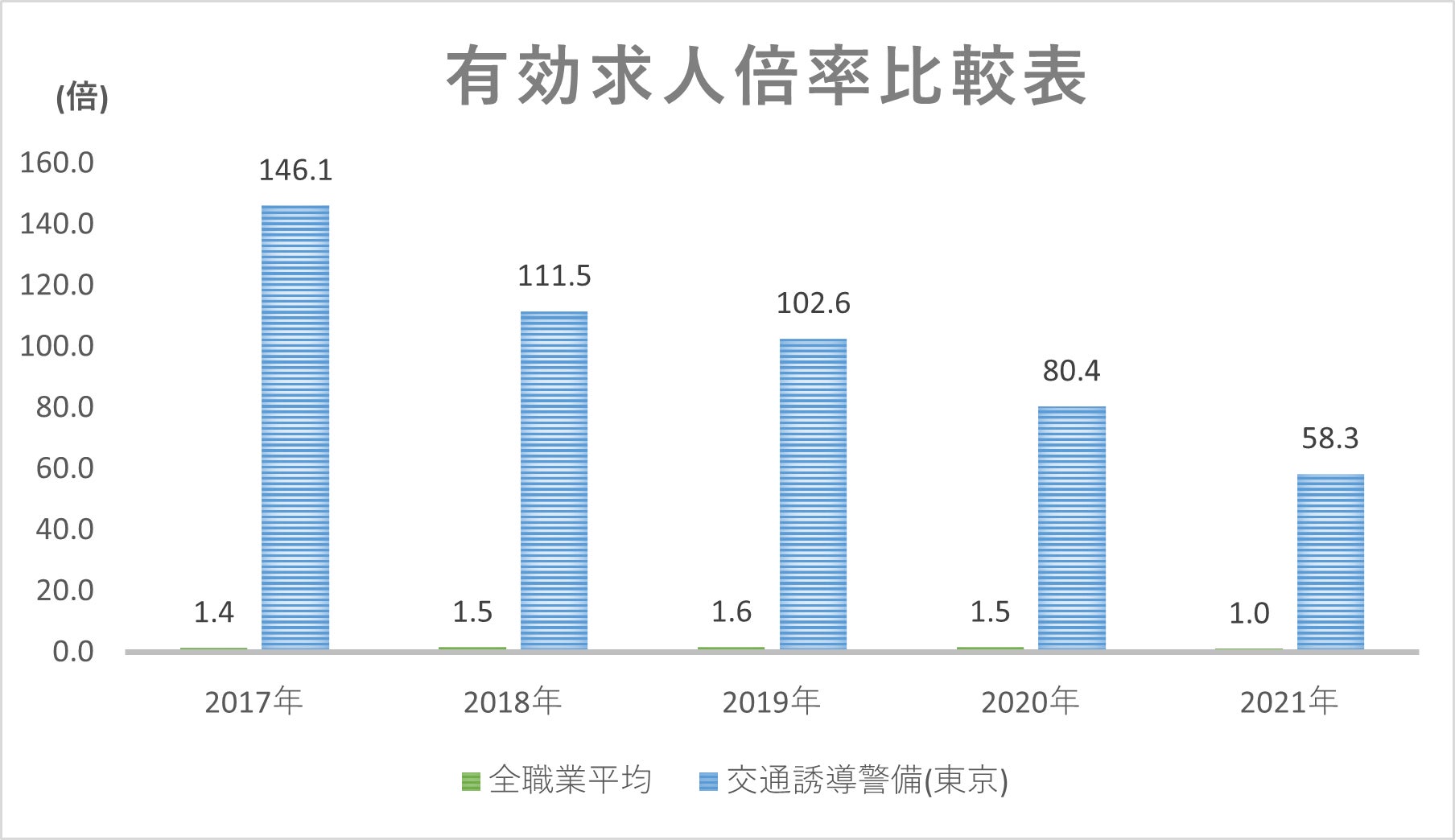全職業と交通誘導警備の有効求人倍率比較