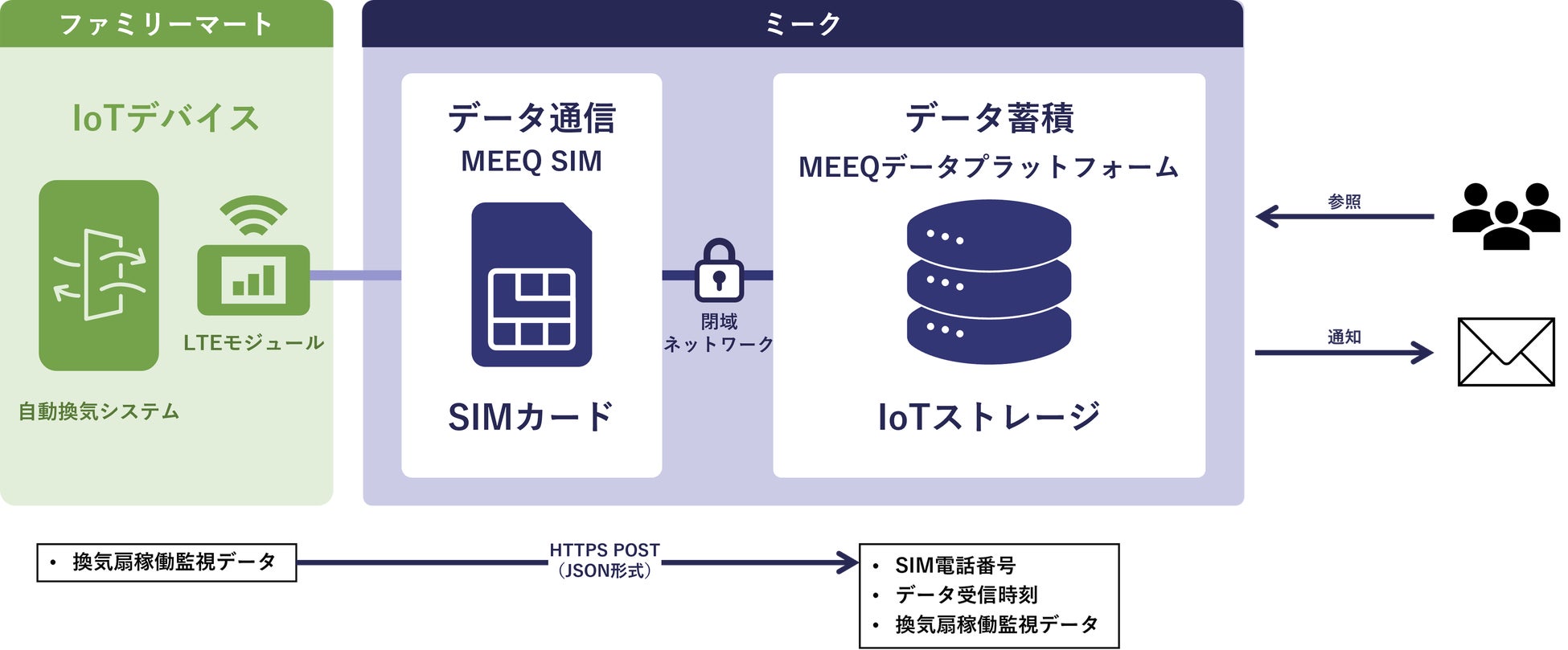 遠隔稼働監視の連携イメージ
