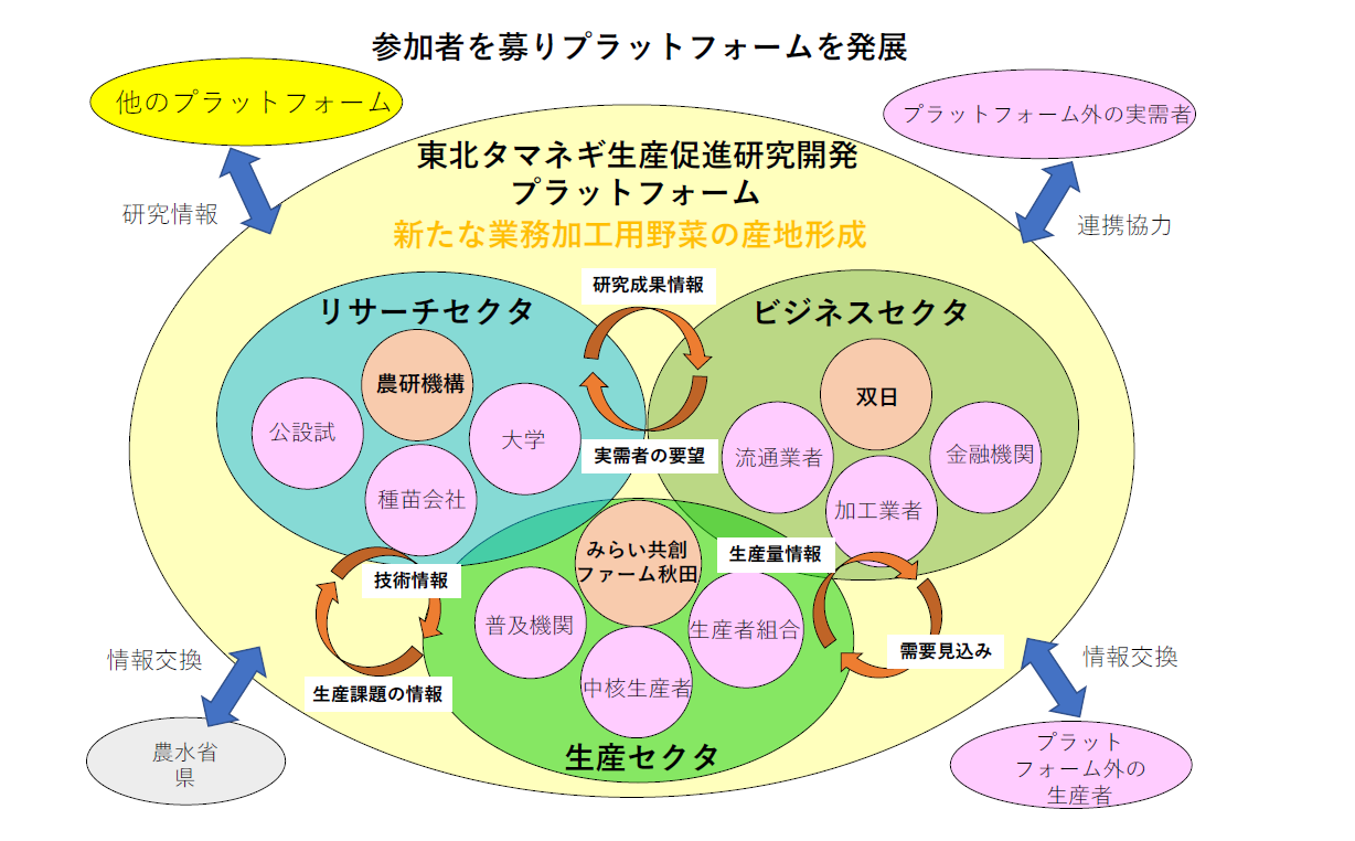図2 　プラットフォーム概要図 上：設立時　下：参画機関が増え発展後