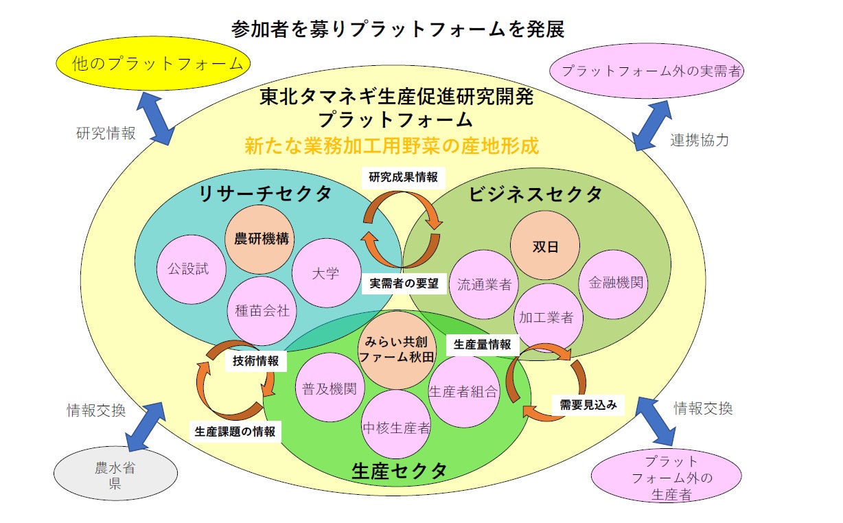 図2  プラットフォーム概要図 上:設立時 下:参画機関が増え発展後