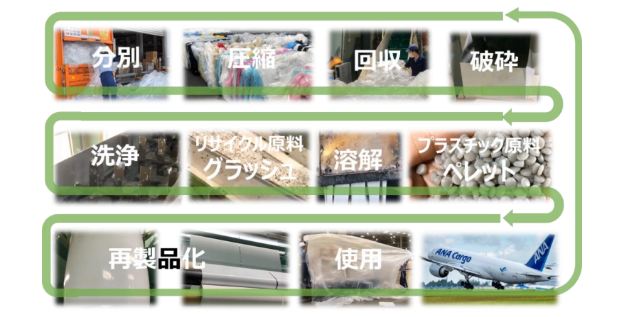 【ANAホールディングス株式会社と共同で立ち上げた資源循環型スキーム】