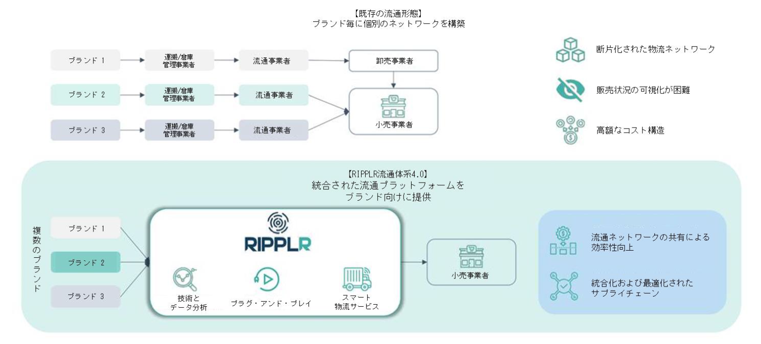 【既存の物流体系とRIPPLRとの違い】