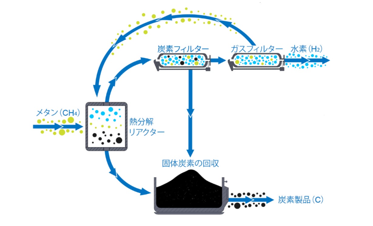 双日、ターコイズ水素の製造技術を開発するフィンランドHycamite TCD Technologies Oyへ出資参画 | 双日株式会社の ...