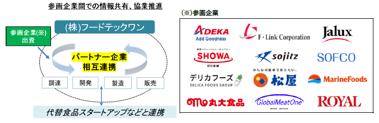 【フードテックワンのスキーム】