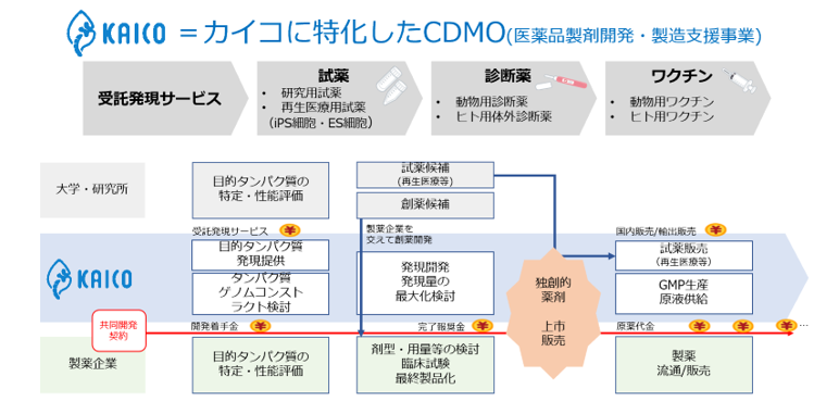 【KAICOのビジネスモデルイメージ(同社提供)】