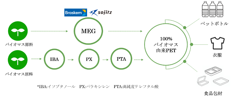 【100%バイオマス由来のPET製造フロー図】