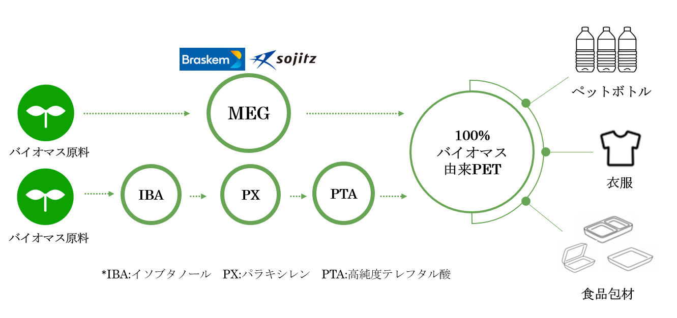【100%バイオマス由来のPET製造フロー図】