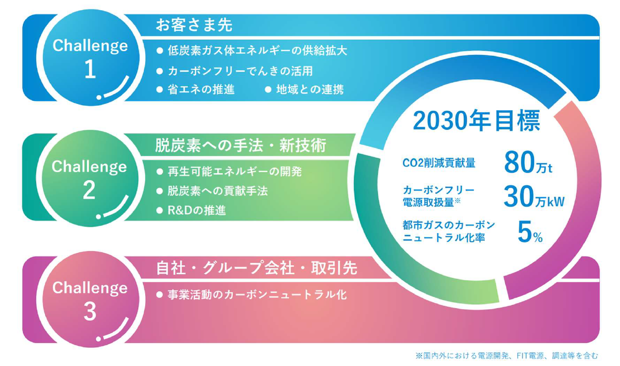 【京葉ガスの掲げる3つの”Challenge”】