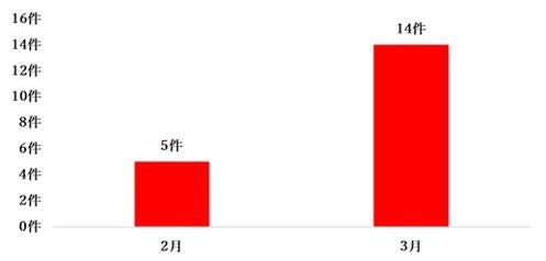 売れるネット広告社株式会社 運用型広告案件数の推移