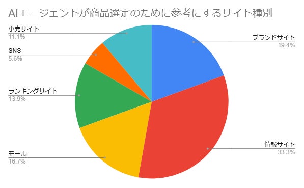 AIによる商品選定プロセス