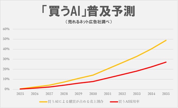 買うAI普及予測グラフ