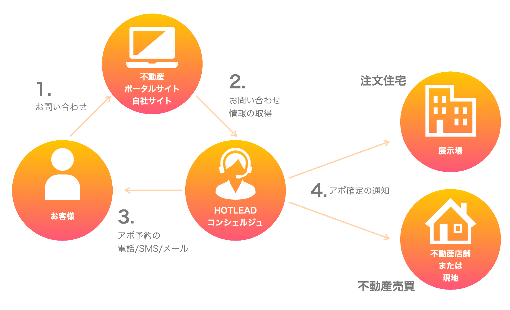 （図2）HOTLEADのサービスモデル
