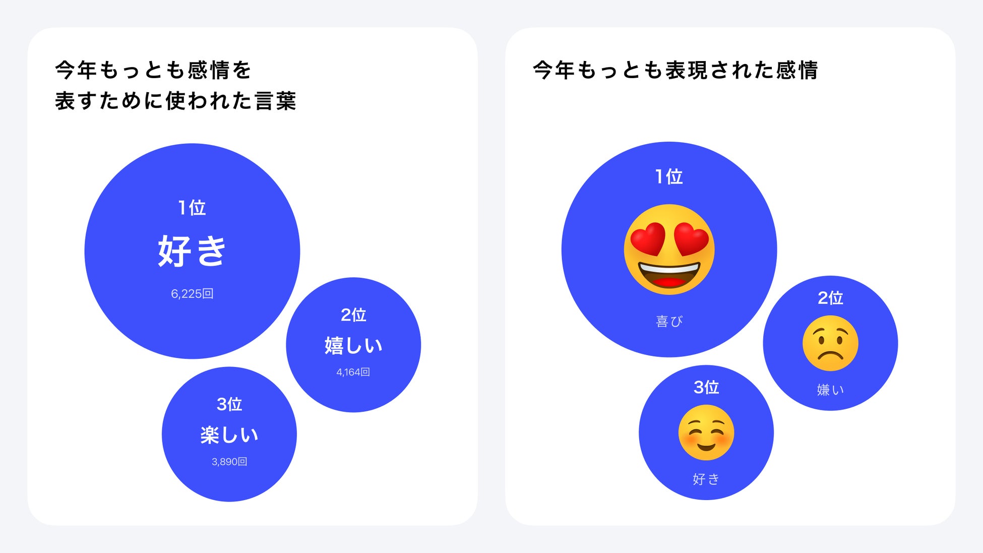 10種の感情で1年を振り返る Ai感情分析による 21みんなの感情ランキング を発表 株式会社unlaceのプレスリリース 10種の感情で1年を振り返る Ai感情分析による 21みんなの感情ランキング を発表 株式会社unlaceのプレスリリース